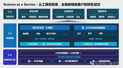 國產AI for Science創業頭雁深勢科技再獲8億投資，以技術服務賦能300萬科學家
